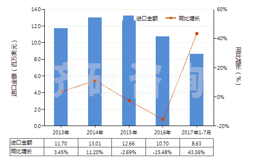 2013-2017年7月中國紅柱石、藍晶石及硅線石,不論是否煅燒(HS25085000)進口總額及增速統(tǒng)計